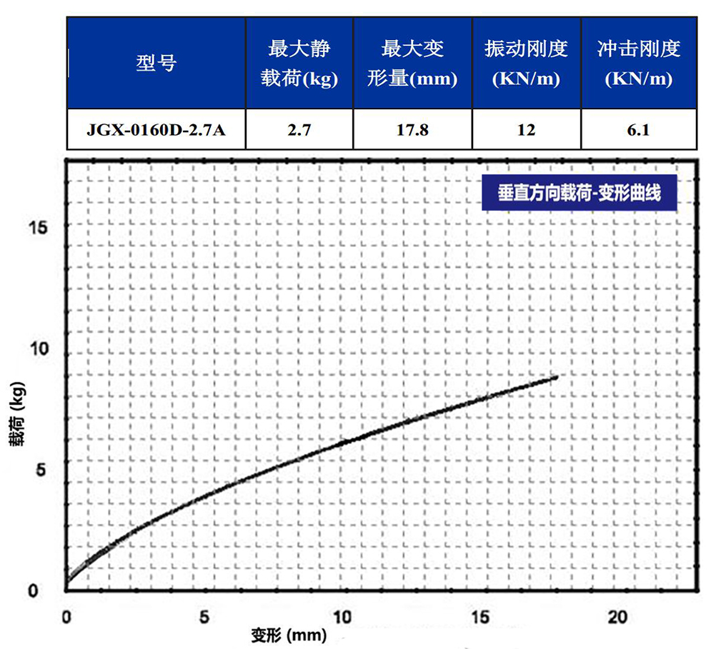 JGX-0160D-2.7A多應用鋼絲繩隔振器垂直載荷變形