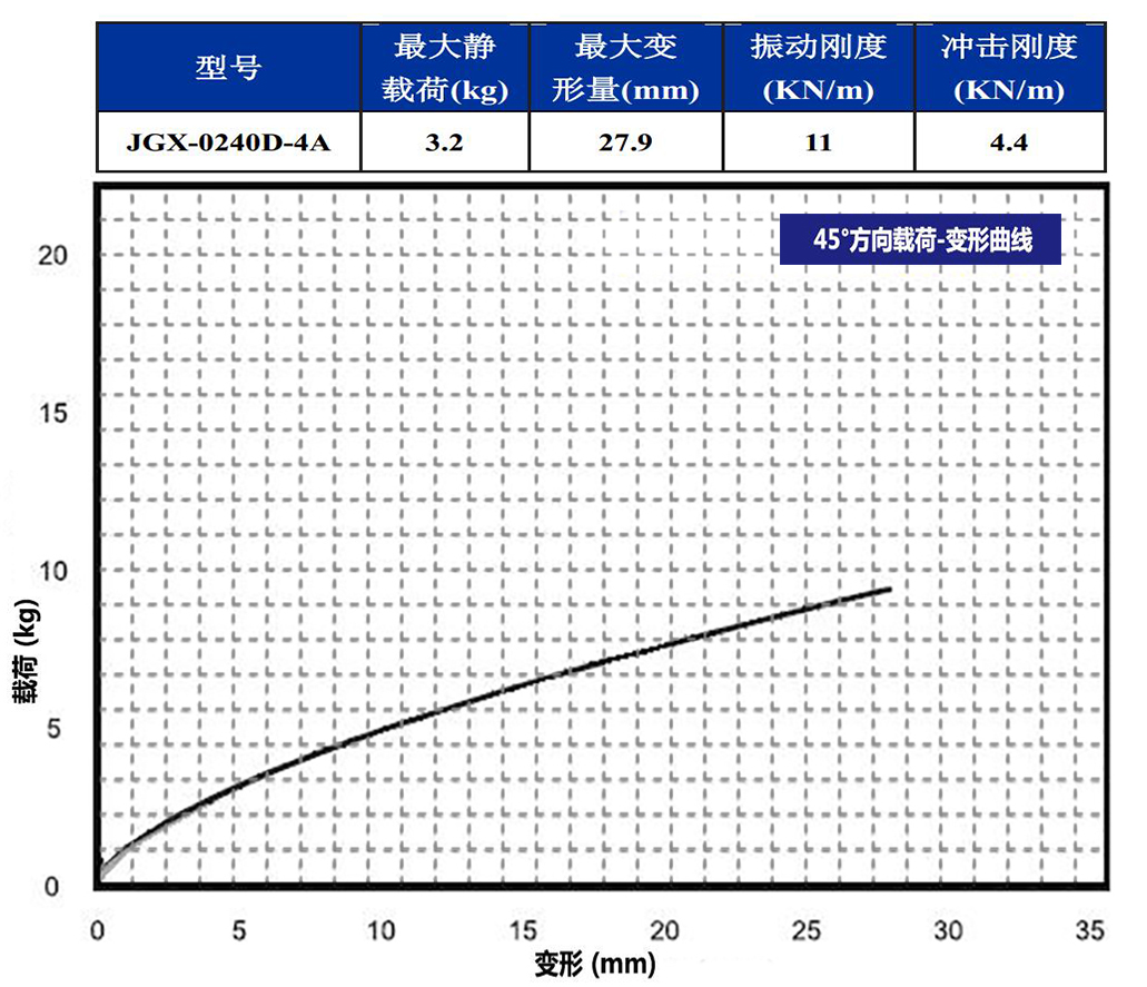 JGX-0240D-4A多應用鋼絲繩隔振器45°載荷變形