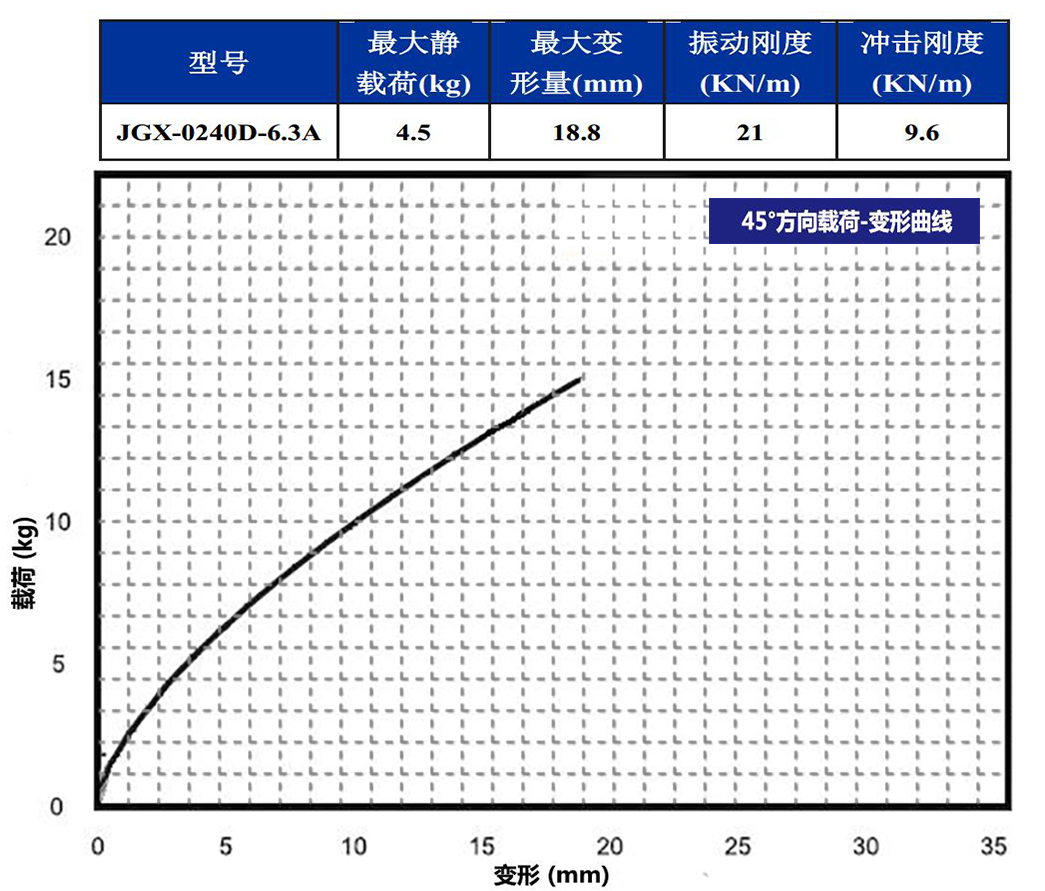 JGX-0240D-6.3A多應(yīng)用鋼絲繩隔振器45°載荷變形