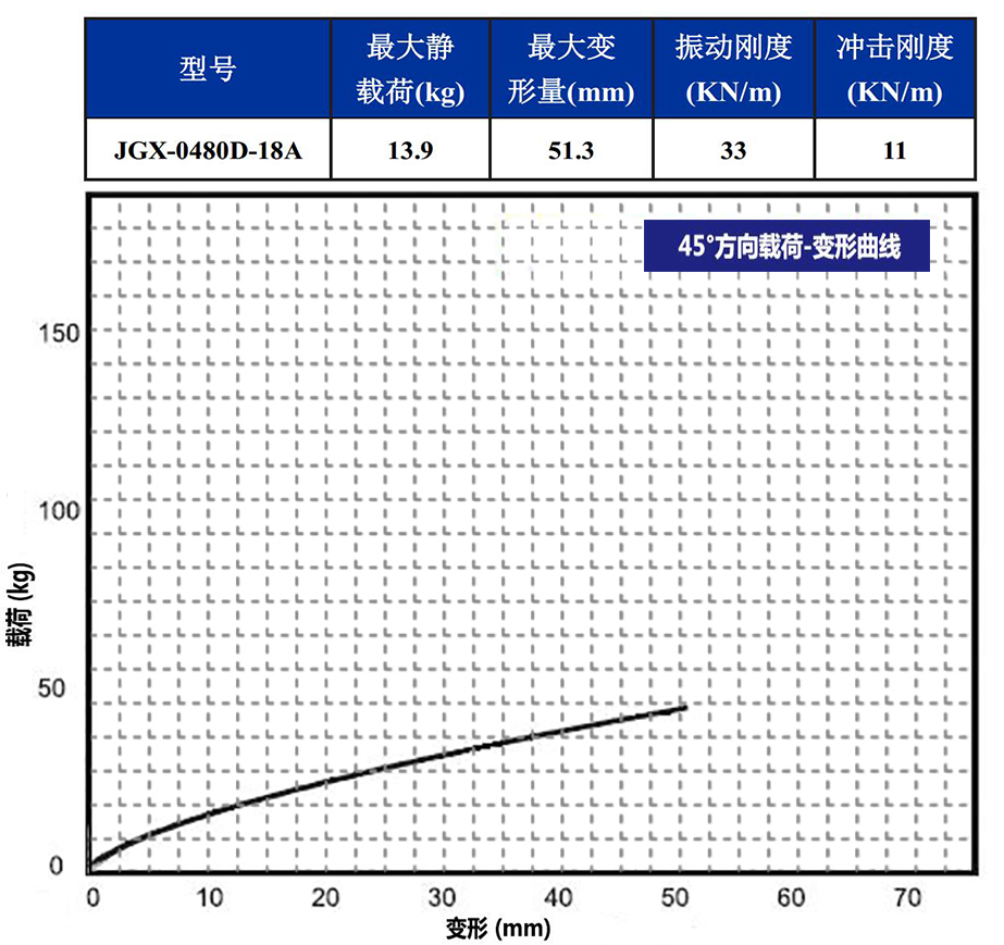 JGX-0480D-18A多應(yīng)用鋼絲繩隔振器45°載荷變形