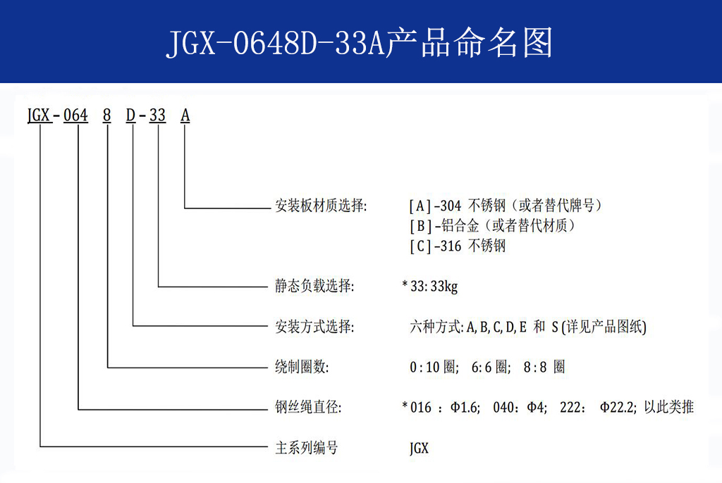 JGX-0648D-33A多應用鋼絲繩隔振器命名