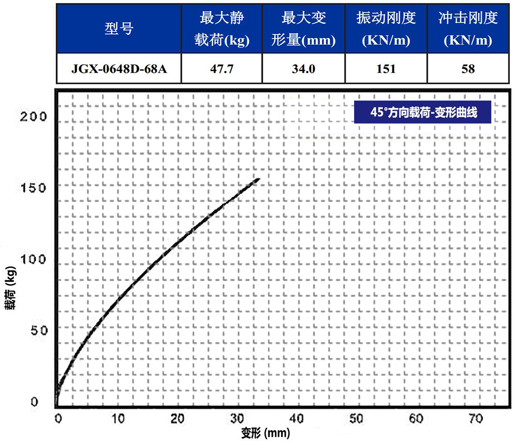 JGX-0648D-68A多應用鋼絲繩減震器45度載荷變形