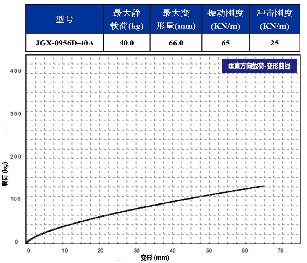 JGX-0956D-40A多應(yīng)用鋼絲繩減震器垂直載荷變形