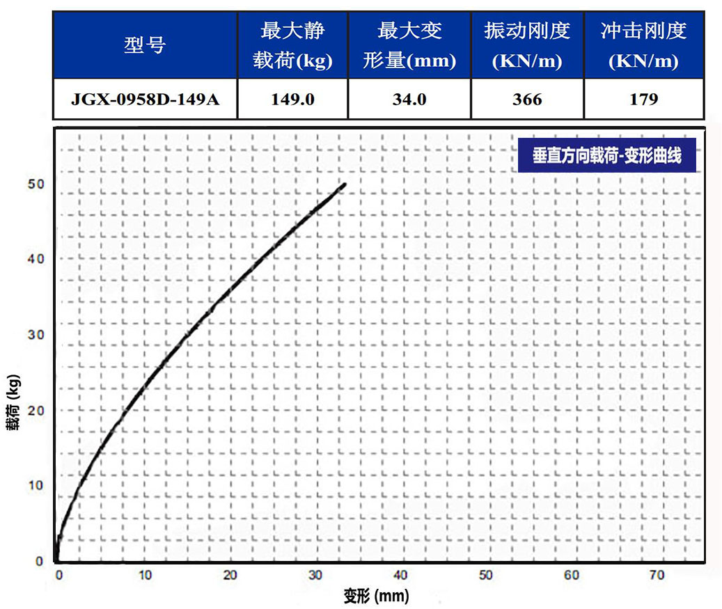 JGX-0958D-149A多應(yīng)用鋼絲繩隔振器垂直載荷變形