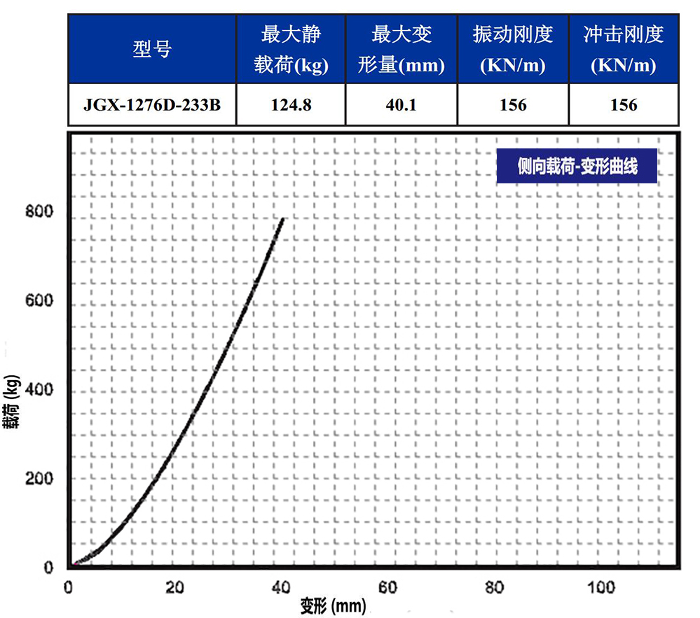 JGX-1276D-233B多應(yīng)用鋼絲繩隔振器側(cè)向載荷變形